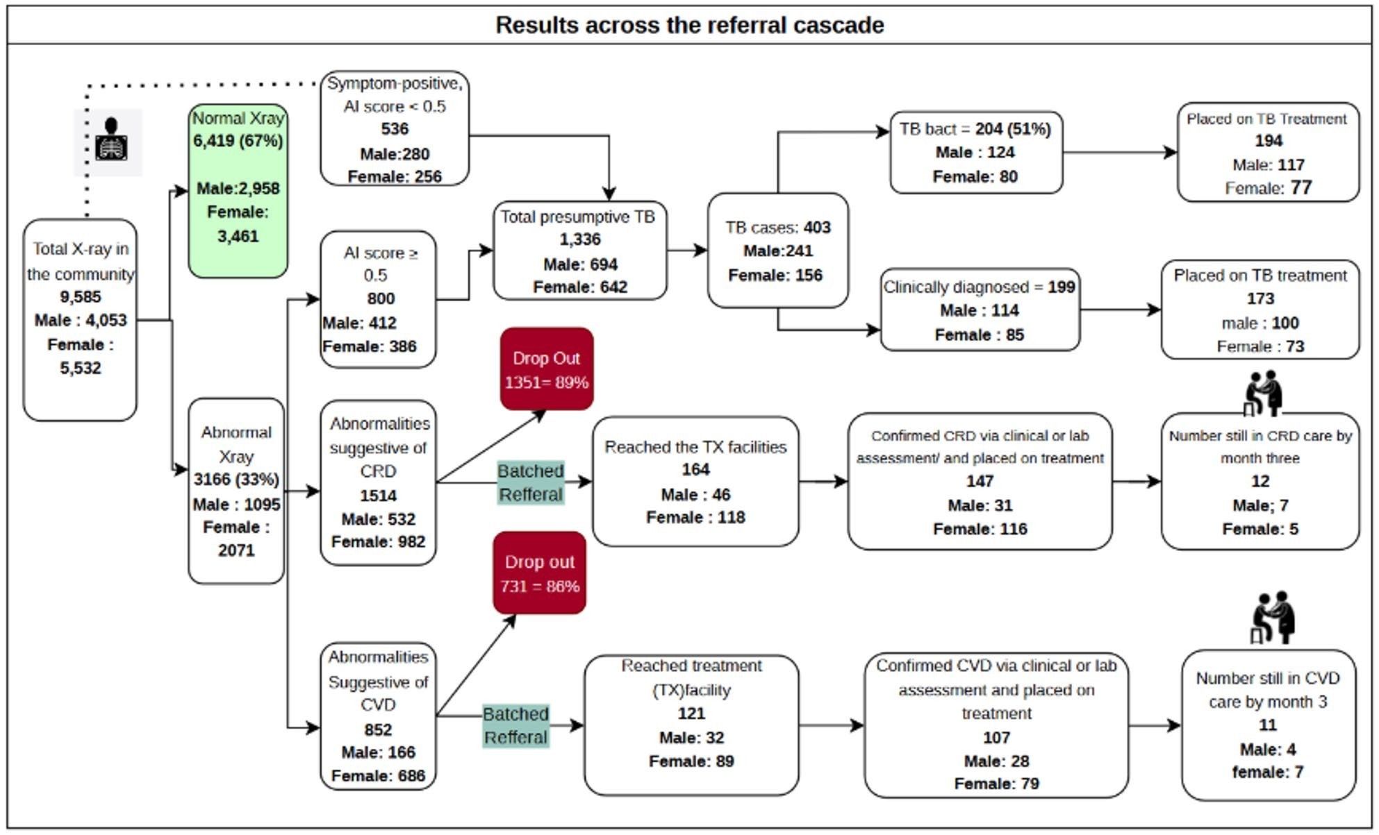 Caritas Health AI Screening Tech